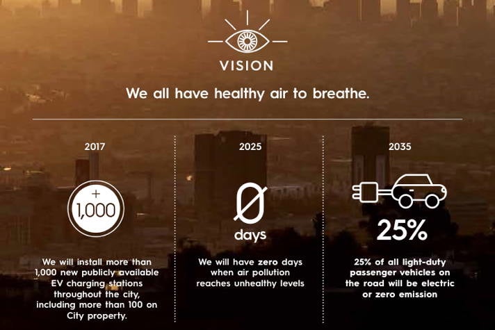Air Quality - Sustainable City pLAn