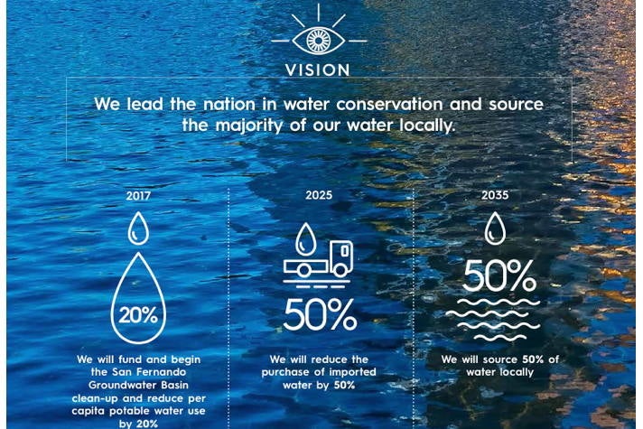 Local Water - Sustainable City pLAn