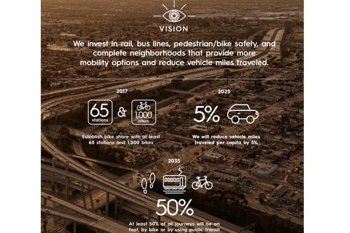 Mobility & Transit - Sustainable City pLAn