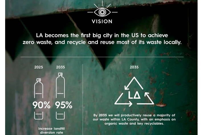 Waste & Landfills - Sustainable City pLAn